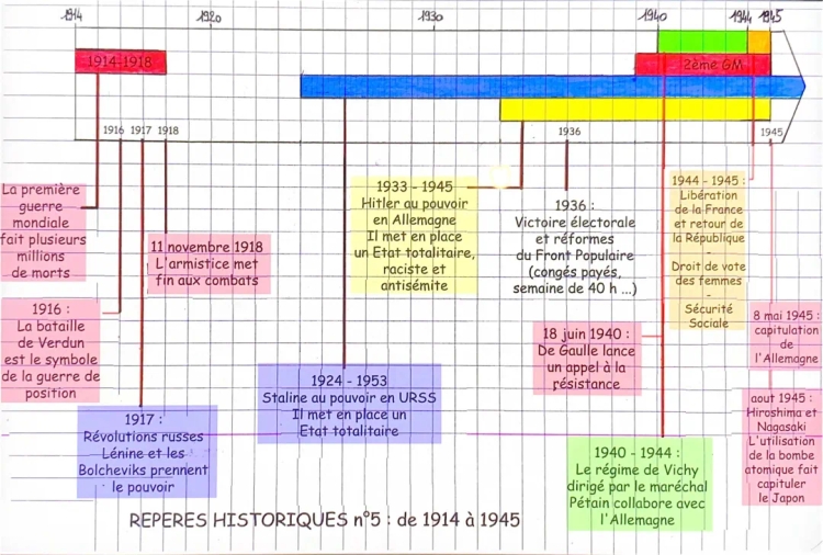 Frises Chronologiques: Première et Seconde Guerre mondiale pour CM2 et 3ème