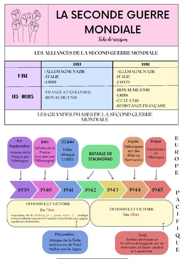 Fiche De Révision La SECOND GUERRE MONDIALE (Histoire) 3e