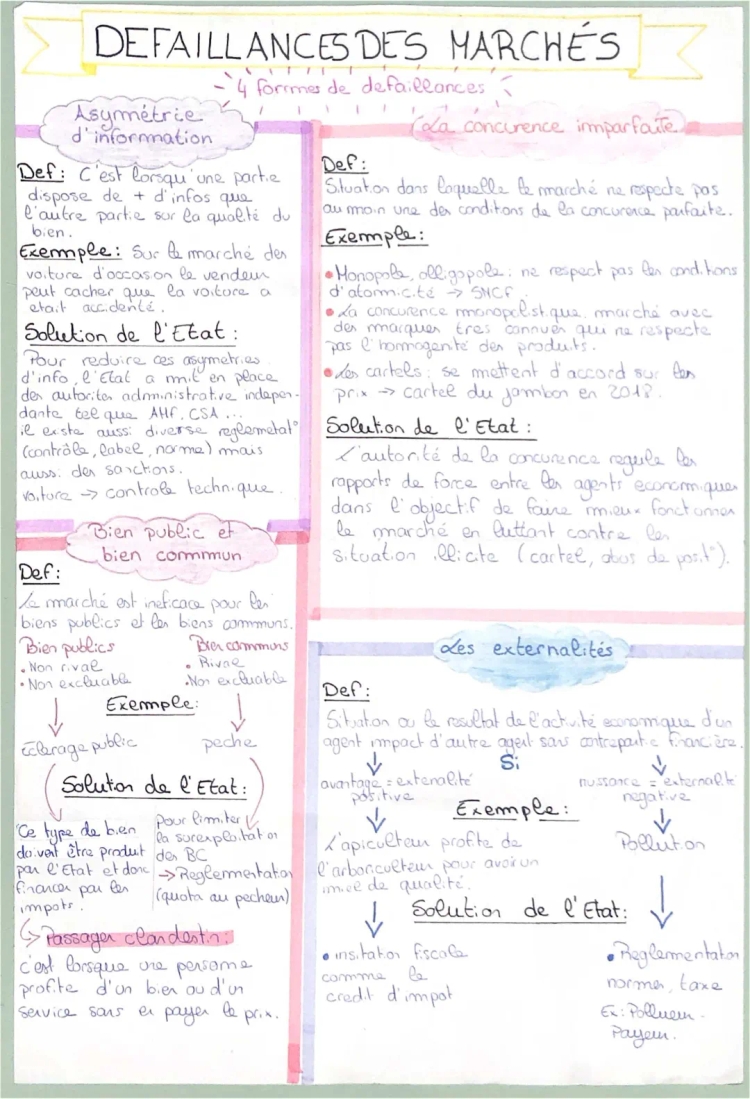 Les Défaillances de Marché et de l'État - Cours Économie Terminale STMG PDF