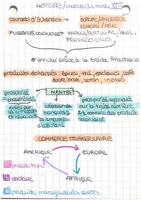 Le commerce triangulaire et l'esclavage au 18ème siècle - Résumés et schémas