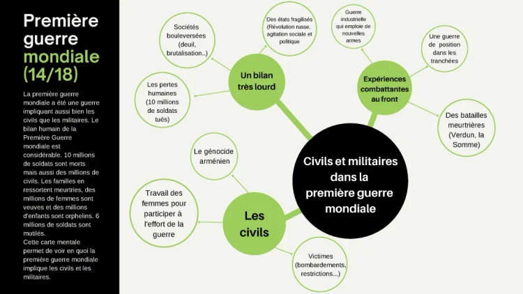 Les civils et  les militaires en 14/18 (carte mentale)