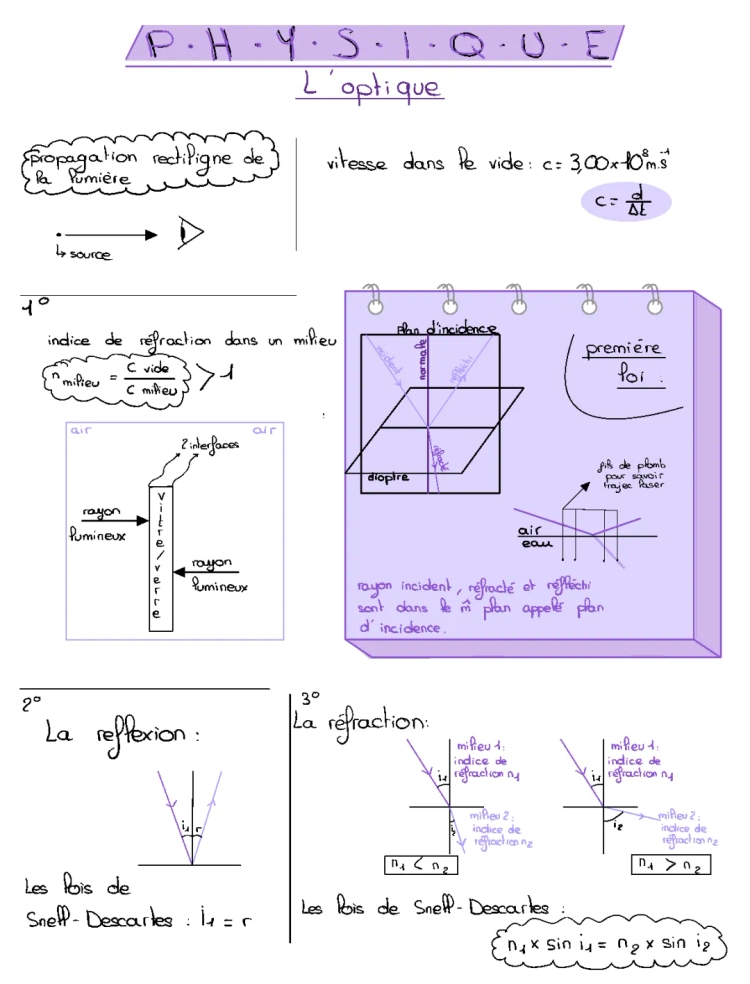 Tout sur l'optique : Cours et Exos PDF