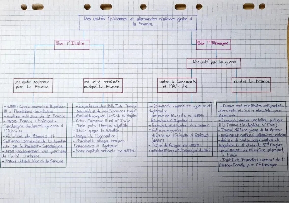 Comparaison de l'unité italienne et allemande - Étapes et Résumés