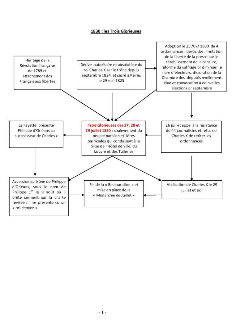 Résumé: Révolution de Juillet 1830 et Les Trois Glorieuses