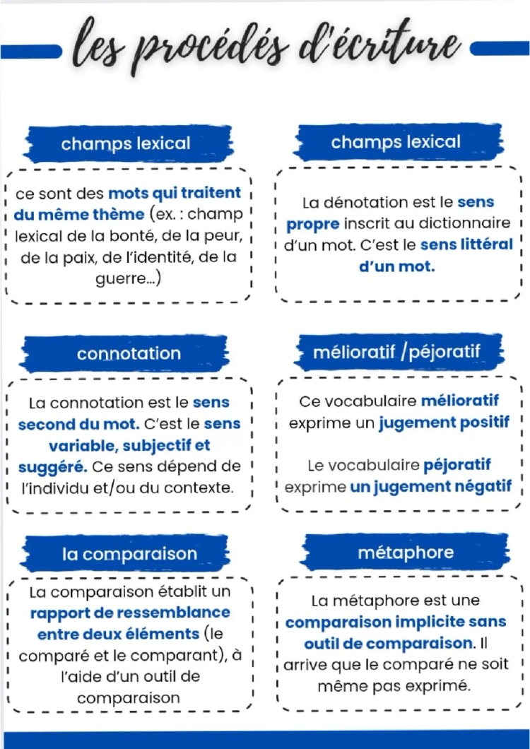 les procédés d'écriture 