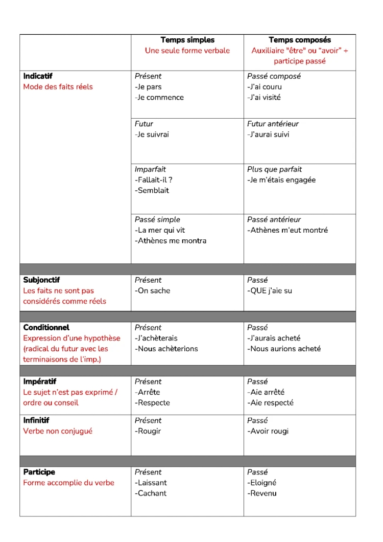 Comment Trouver le Mode et Temps d'un Verbe - Exos et Tableaux PDF