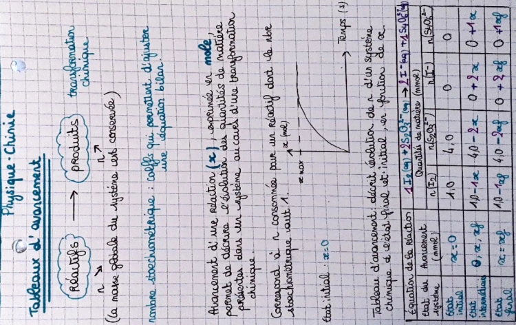 Tableau d'avancement: Exemples, Exercices et PDF