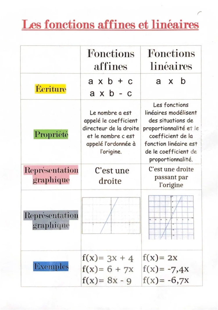 Exercices corrigés de fonctions affines et linéaires - PDF 3ème