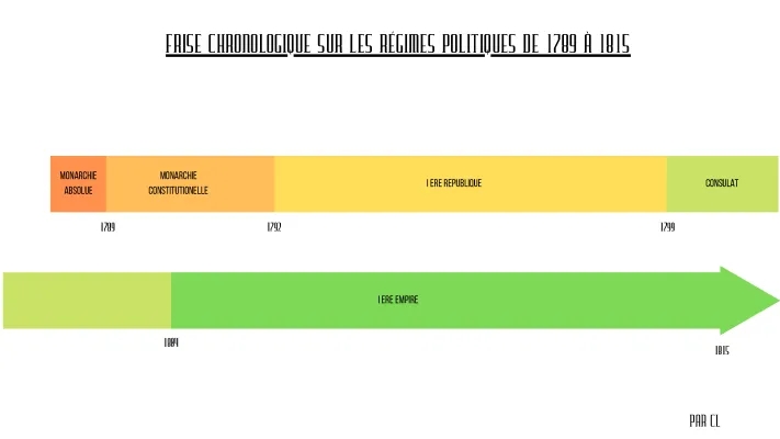Frise Chronologique des Régimes Politiques en France depuis 1789 jusqu'à 1815