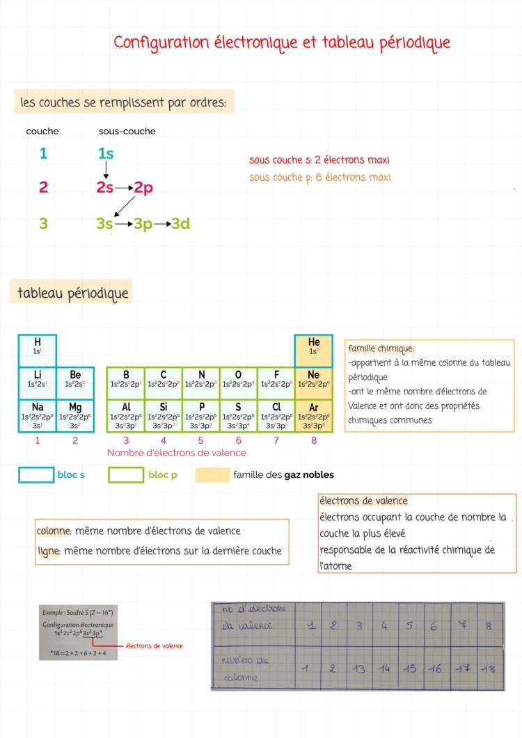 Configuration électronique et énergies de liaison: Simplifié pour toi