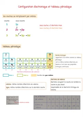 Configuration électronique et énergies de liaison: Simplifié pour toi