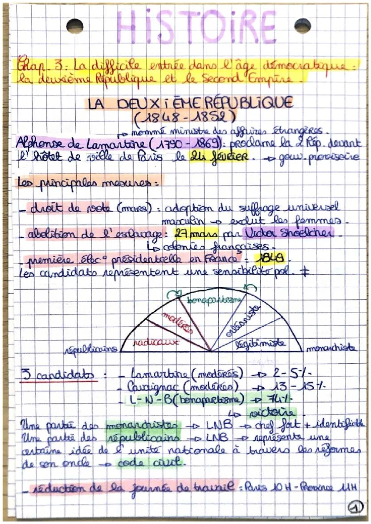 La 2ème République et le Second Empire : Histoire, Dates, et Transformations