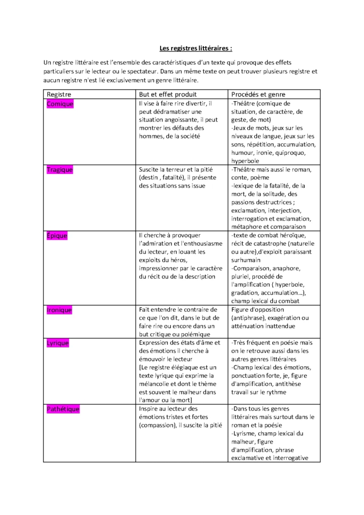 Registres littéraires PDF - Tableau, Liste et Exercices