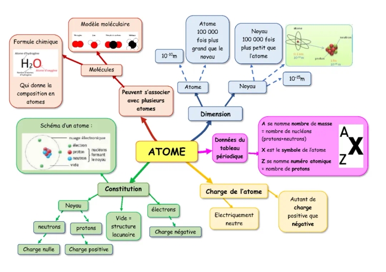 carte mentale : atome