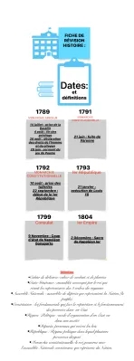 Résumé de la Révolution française et du 1er Empire Napoléonien avec dates et cartes