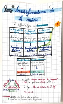 Transformations de la Matière : Exercices Corrigés et Fiches PDF pour 3ème et Seconde