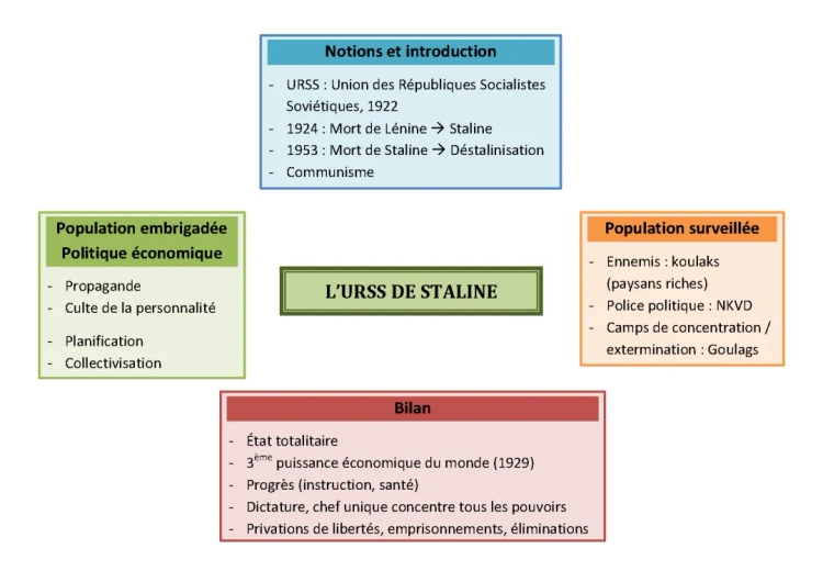 l'urss de Staline 