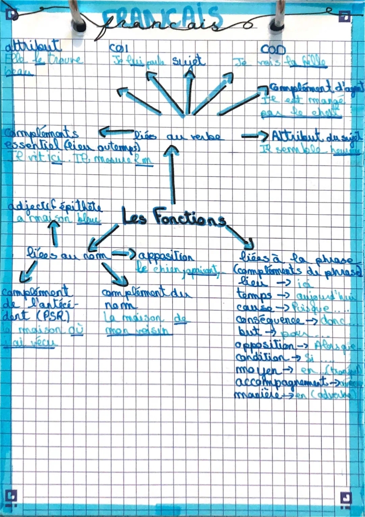 Les fonctions grammaticales: Tableau, Exemples et Exercices PDF corrigés (3ème, CM2, 6ème)