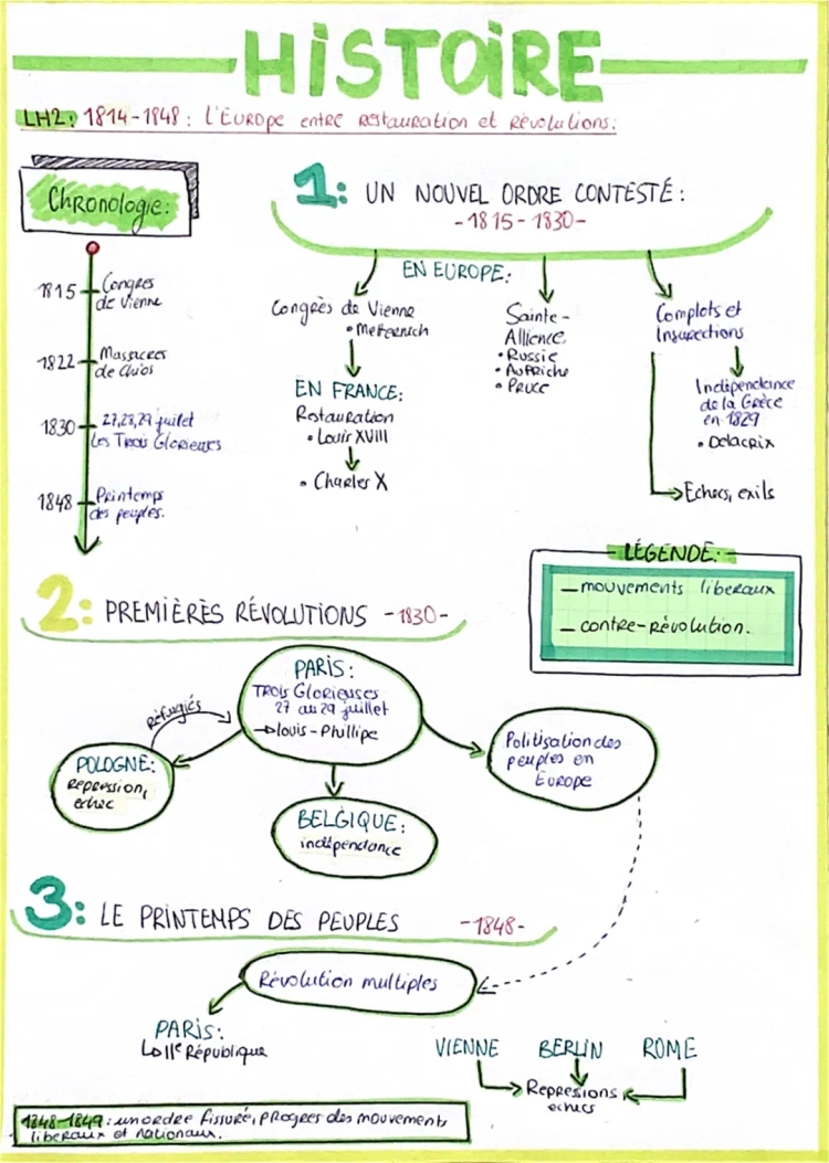 L'Europe entre Restauration et Révolution 1814-1848 - Fiche Révision PDF