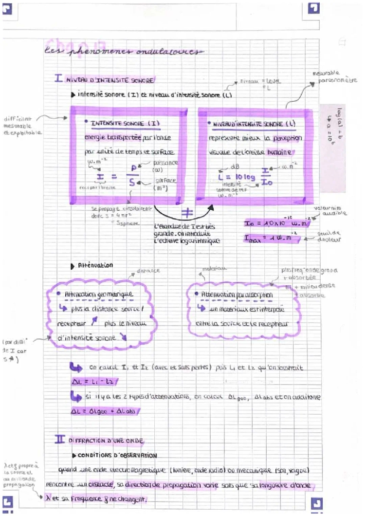 Découvre la Diffraction et les Interférences - Formules et Exercices