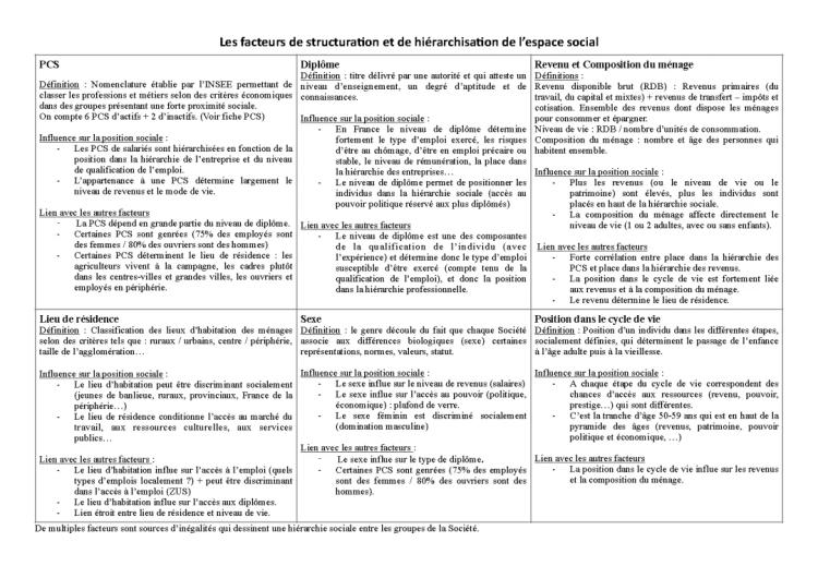 Structure et Classes Sociales en France 2023