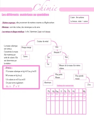 Chimie les différents matériaux 