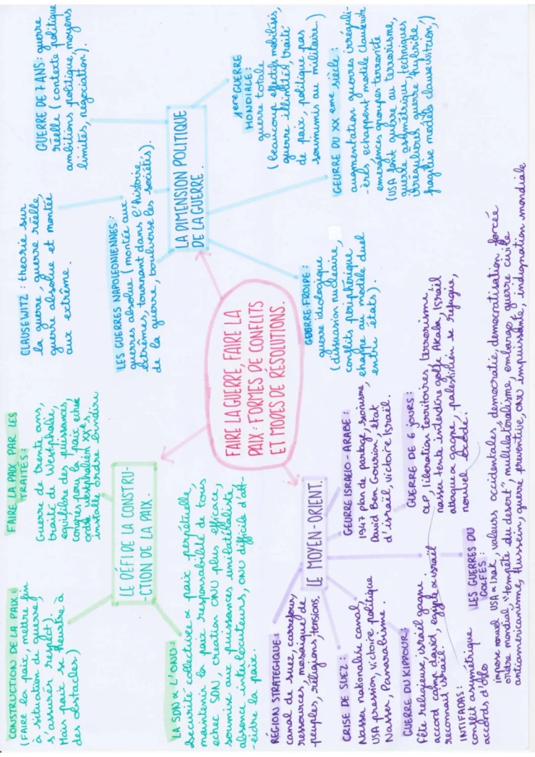 Mindmap HGGSP "Faire Guerre, Faire Paix"