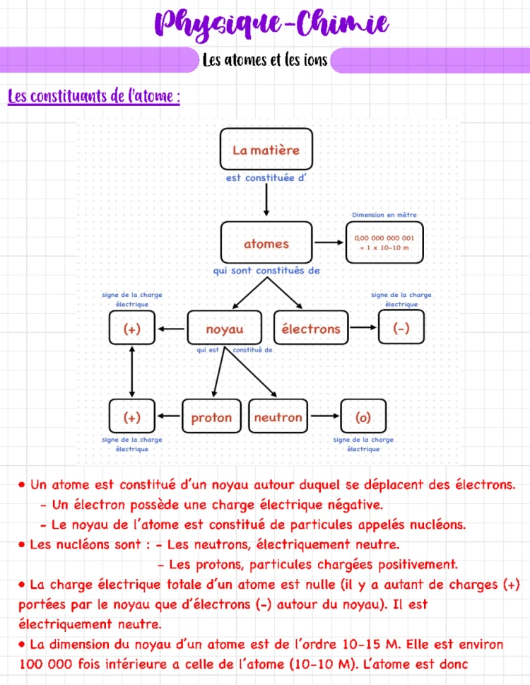 Physique-Chimie : Les atomes et les ions