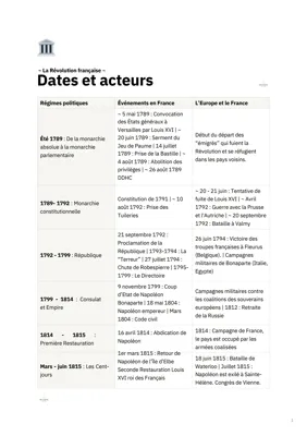 La Révolution française : dates et acteurs