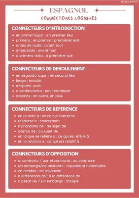 Connecteurs Logiques Espagnol Faciles - Liste PDF et Exercices