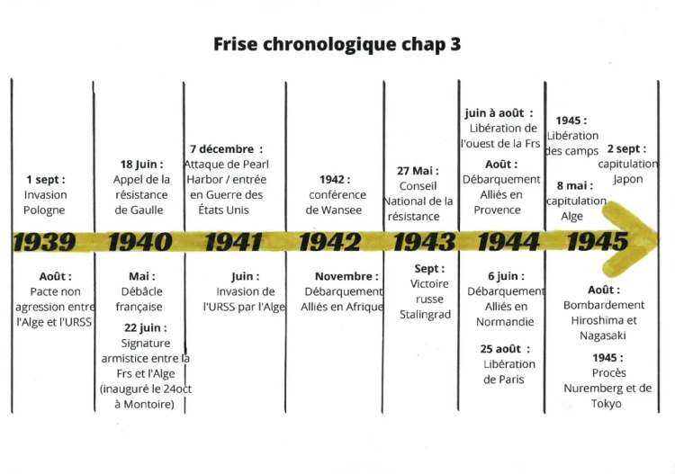 Chap 3 : Frise chronologique sur la 2GM 