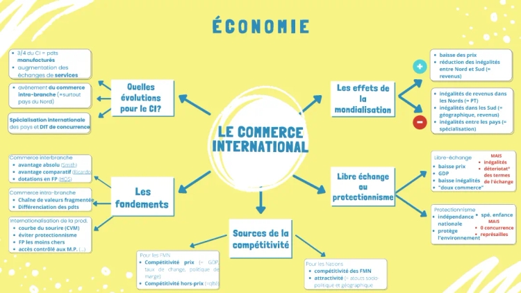 Le commerce international 