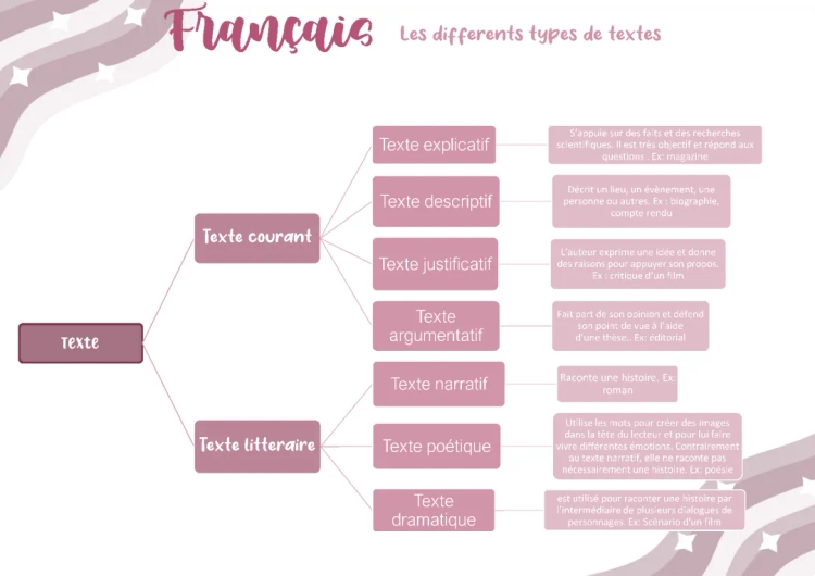 les différent types de texte