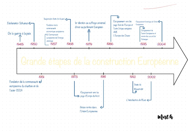 Construction Européenne chronologie