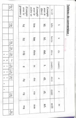 Tableau de Conversion Gratuit: Mesures, Longueur, Volume, Kg et Plus en PDF