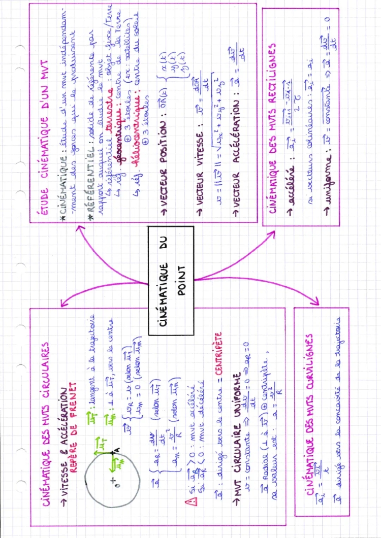 Cinématique du point: Exercices corrigés et formules à télécharger en PDF