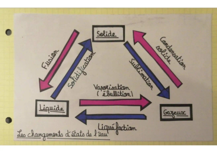 Les 4 Changements d'État de l'Eau: Fusion, Ébullition, Condensation et Solidification