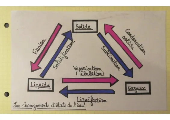 Les 4 Changements d'État de l'Eau: Fusion, Ébullition, Condensation et Solidification