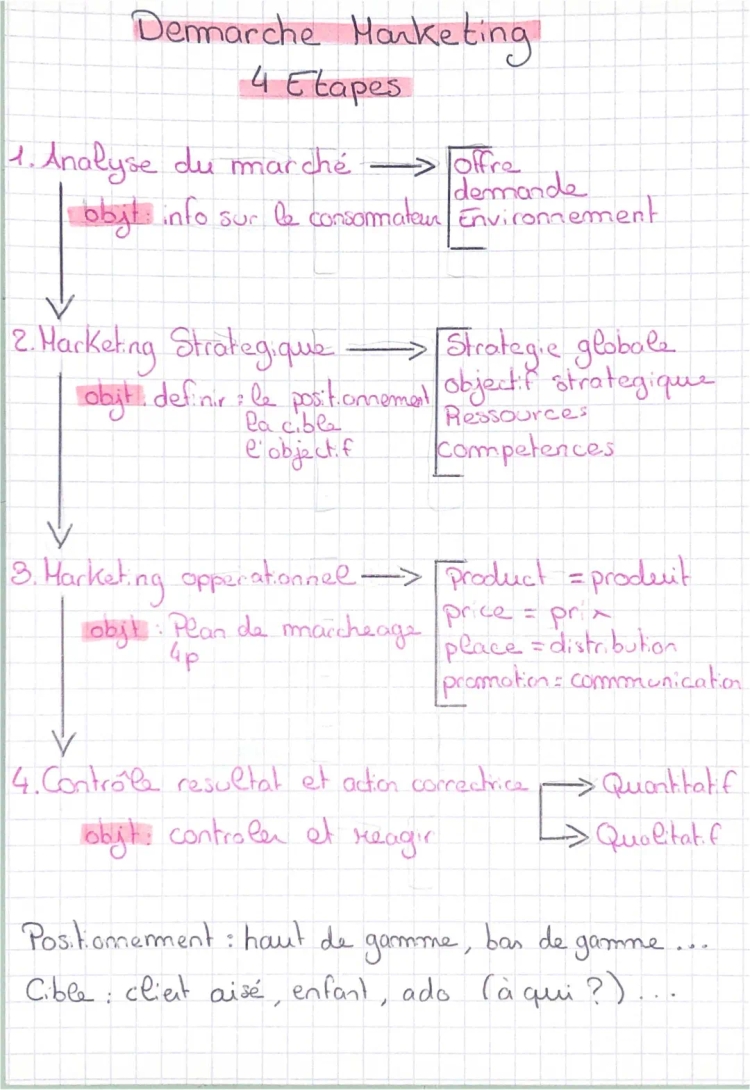 Les 5 et 4 étapes de la démarche marketing + plan de marchéage