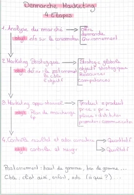 Les 5 et 4 étapes de la démarche marketing + plan de marchéage