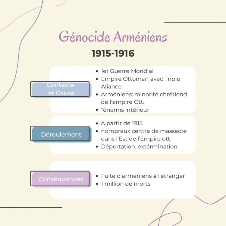 Le Génocide Arménien Résumé: Introduction, Conséquences et Développement