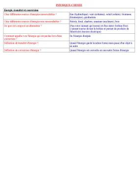 Physique-Chimie 4ème : Énergie, Transfert et Conversion - Exos et Cours PDF