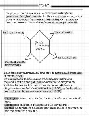 Explore l'Histoire de la Nationalité Française et des Républiques, Découvre les Droits du Citoyen