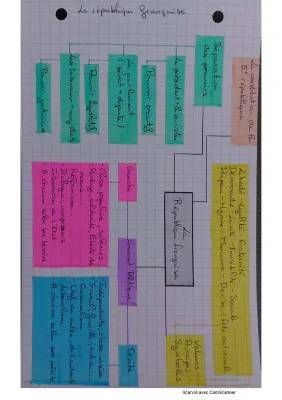 Carte mentale Révolution française et la Constitution de la 5ème République