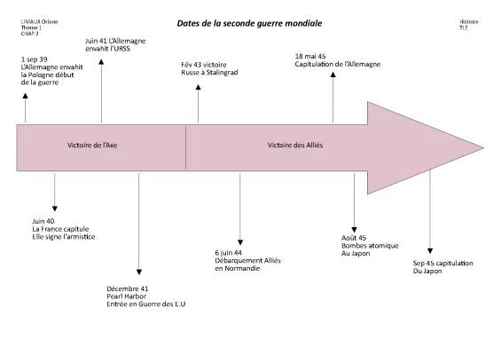 Frise Chronologique Seconde Guerre Mondiale : Étapes et Dates Importantes