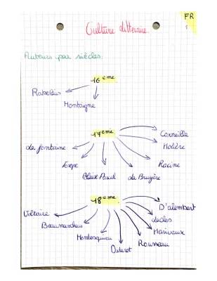 Découvre les Auteurs et Écrivains Français du 16ème au 21ème Siècle avec des Cartes Mentales et PDFs!