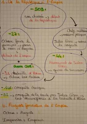 L'Origine de l'Empire Romain et Ses Grands Changements