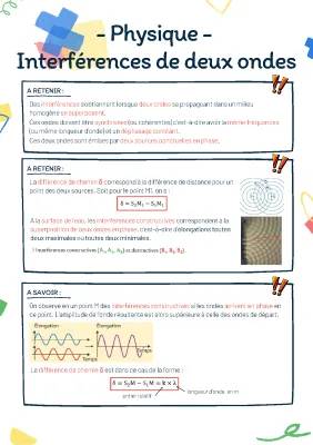 Interférences Ondes Terminale - Cours et Formules Simples