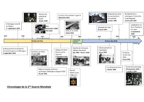 Frise Chronologique Seconde Guerre Mondiale pour les 3ème et CM2