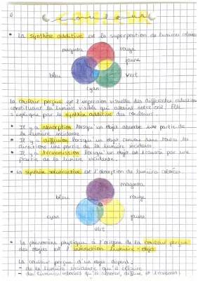 Couleurs Physique-Chimie: Synthèse Additive et Soustractive, Lumière et Diffraction